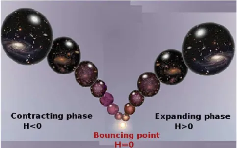 Figure 1.4: Bouncing Universe. Instead of a Big Bang origin of time, the Universe starts by contracting, reaches a minimal radius after which it starts expanding again as is observed today.