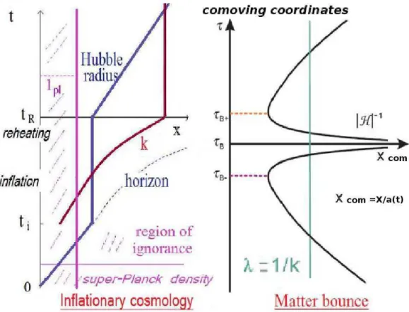 Figure 1.5: Evolution of cosmological perturbations in the inflationary Big Bang and in the Bounce model