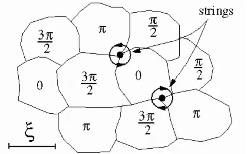 Figure 1.8: Non-trivial winding around strings. A string will be present only when there is a continuous winding between regions of different phases