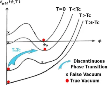 Figure 1.10: Example of the evolution of the potential shape at different temper- temper-ature for a 1st order phase transition