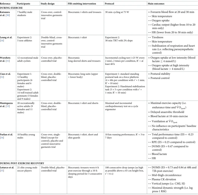 Table 1. Summary of studies included in the review examining the use of innovative FIR-emitting garments during physical exercise and during the post-exercise recovery period.