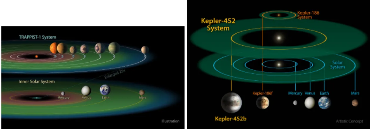 Figure 1 . 1 : Left: Illustration of the TRAPPIST-1 planetary system. Seven planets have been de- de-tected closed to their host star compared to the Solar System