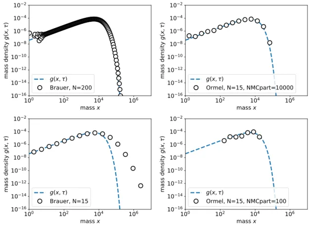 Figure 1 . 8 : Numerical simulations of the mass density from methods presented in Brauer et al