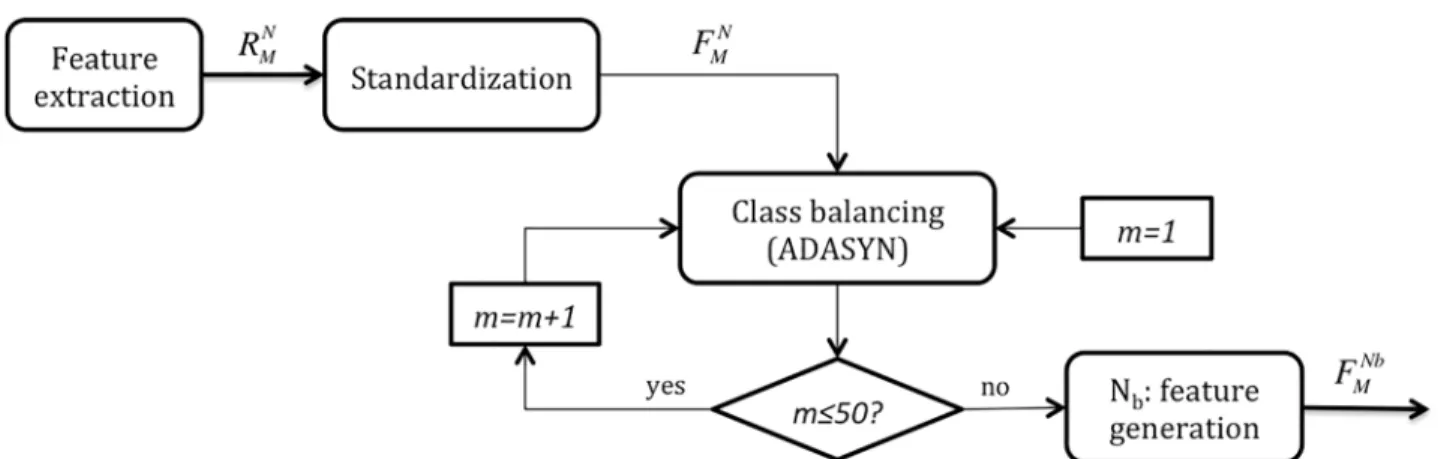 Fig 3. Feature conditioning. The raw feature dataset extracted from HRV analysis R N M is standardized, leading to F N M 
