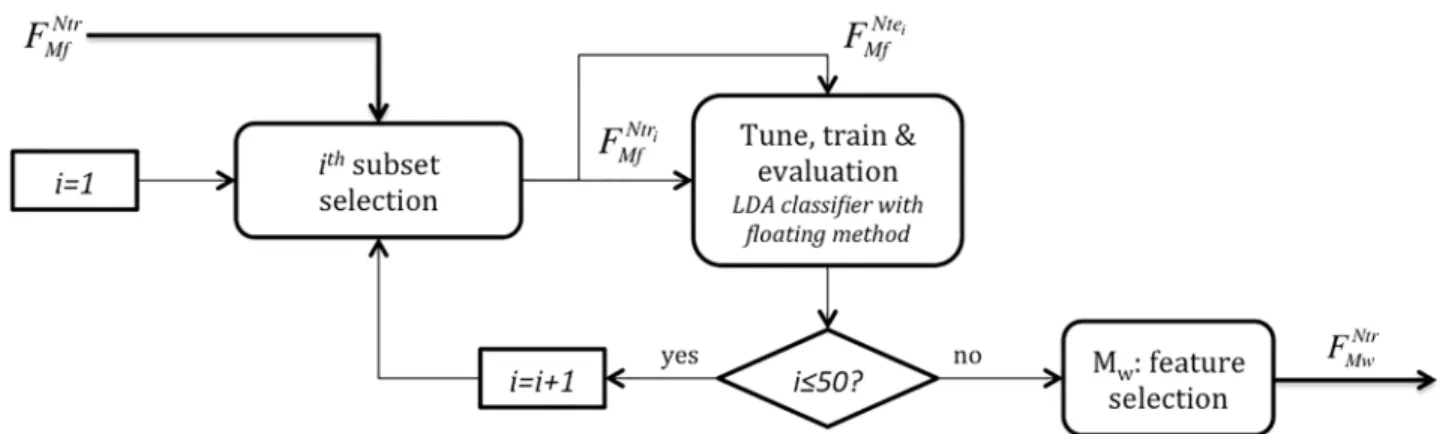 Fig 5 represents the wrapper feature selection process in more detail. As in the previous step, it was repeated 50 times on different randomly chosen subsets of training data F M Ntr f i 
