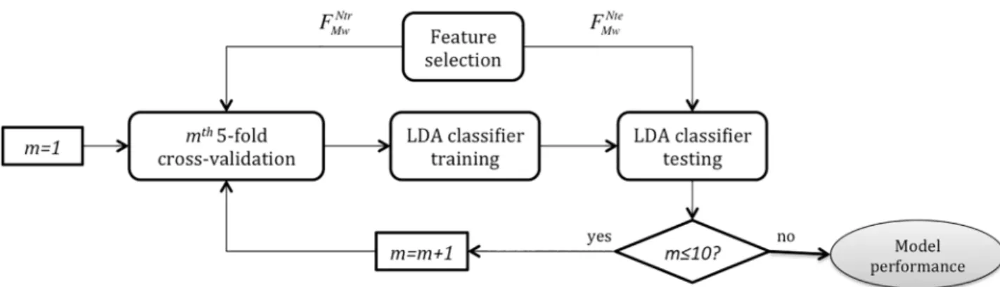 Fig 6. Scheme for LDA classifier training and testing, based on a 5-fold cross-validation strategy