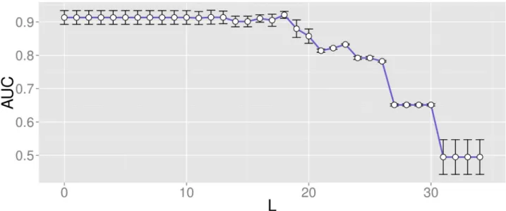 Fig 9. Mean and standard deviation of AUC for each value of L. Performance evaluation with features appearing more than L times.