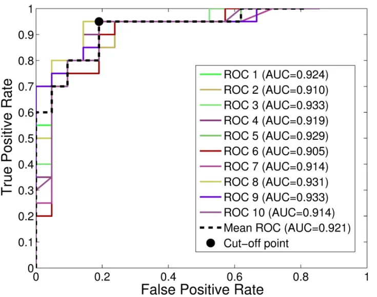 Table 3. Selected features from wrapper method.