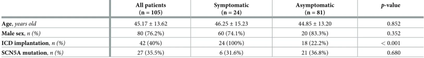 Table 1. Clinical characteristics of BS patients.