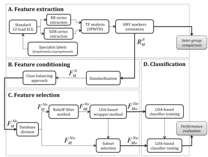 Fig 1 illustrates the global methodology proposed in this paper in order to differentiate symp- symp-tomatic and asympsymp-tomatic BS patients