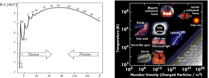 Figure 2: The Aston curve of the strong nuclear binding energy per nucleon B(Z, N )/A (left) and a NASA density-temperature map of existing plasmas