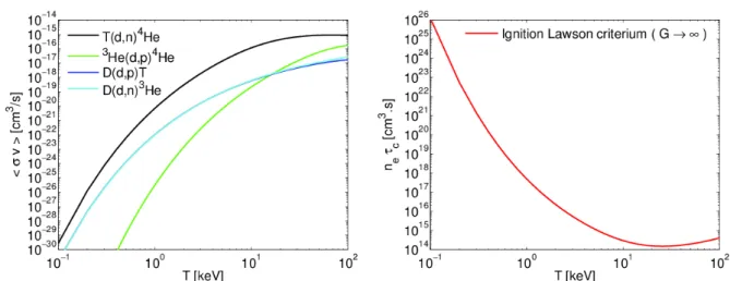 Figure 3: Reaction rate hσvi of the different fusion nuclear reactions (left panel) and Lawson criterion for the Ignition (right panel) both estimated from [Bosch and Hale, 1992]