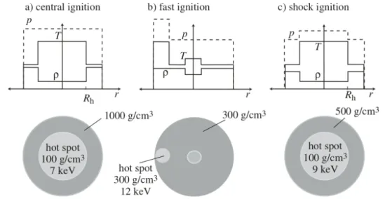Figure 5: Fuel configuration at ignition for the conventional scheme a), the fast ignition scheme b) and the shock ignition scheme c) [Atzeni, 2009]