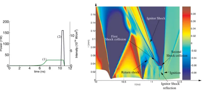 Figure 7: Laser pulses shape for schock ignition : (1) corresponds to the Nuckolls-Kidder law for the compression phase and (2) is the ignitor pulse (left) and the corresponding logarithmic pressure gradients in the target versus space and time (right) [Ri