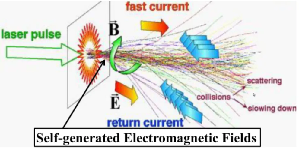 Figure 9: Schematic of the transport of laser-driven fast electrons in a dense plasma [Gremillet et al., 2002]