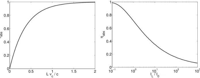 Figure 1.1: Inverse bremsstrahlung absorption coefficient η abs as a function of ν c L/c according to Equation (1.4) (left) and I L /I 0 according to Equation (1.5) (right)