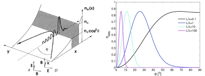 Figure 1.3: LSI resonant absorption scheme inspired by [Gibbon, 2005] (left) and resonant absorp- absorp-tion coefficient of a p-polarized laser pulse η abs as a function of the incidence angle θ (right)