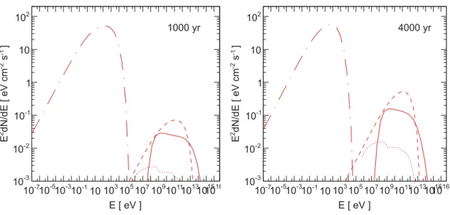 Figure 7.1 – Spectres large-bande issus des particules accélérés au choc d’un SNR de type Ia, à 1000 (gauche) et 4000 ans (droite)