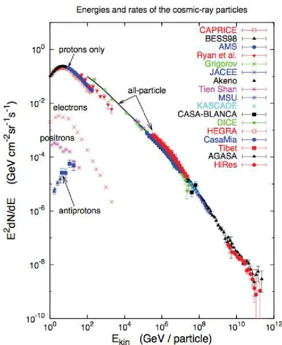 Figure 1.1 – Spectre des CRs détectés sur Terre. Les contributions des leptons et antiprotons mesurés par l’expérience PAMELA sont également représentées (Extrait de Gaisser 2006).