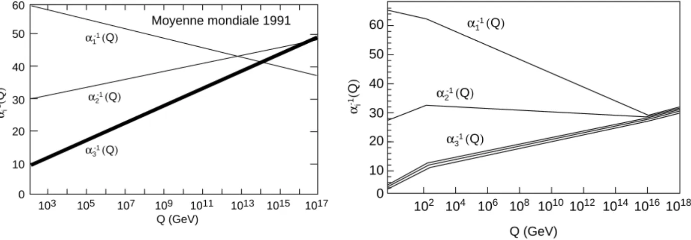 Fig. 3.2 – Mesure des constantes de couplage au LEP et extrapolation à haute énergie avec (à droite) et sans (à gauche) supersymétrie [34].