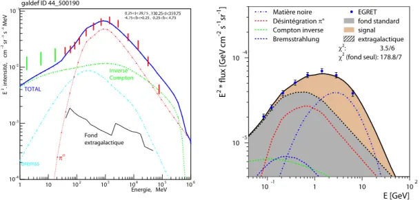 Fig. 4.8 – Deux interprétations possibles de l’excès d’EGRET : par des processus standards (à gauche, [142]) et par des annihilations de matière noire (à droite, [143]).