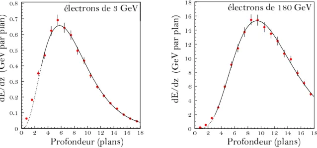 Fig. 5.9 – Profils longitudinaux de perte d’énergie dans le Ecal pour des électrons de 3 et 180 GeV [170].