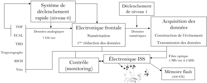 Fig. 5.12 – Schéma de l’électronique d’AMS02 et principe du déclenchement de l’acquisition (voir le texte).