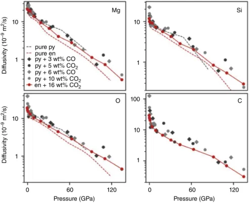 Figure 16.5  Elemental diffusivities of magnesium, silicon, oxygen and carbon at 4000 K in pure pyrolite melt  (“pure py”), pure enstatite melt (“pure en”), pyrolite melt with 3.35 wt.% CO (“py + 3 wt.% CO”), pyrolite melt  with 5.16 wt.% CO 2  (“pyr + 5 w