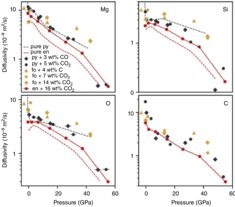 Figure 16.6  Elemental diffusivities of magnesium, silicon, oxygen, and carbon at 3000 K in pure pyrolite melt  (“pure py”), pure enstatite melt (“pure en”), pyrolite melt with 3.35 wt.% CO (“py + 3 wt.% CO”), pyrolite melt  with 5.16 wt.% CO 2  (“py + 5 w