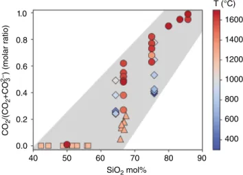 Figure 16.1  Molar ratio, CO 2 /(CO 2 +CO 3 2‐ ) as a function of silica  content at 300 °C–1700  °C for melts and glasses along the  NaAlO 2 ‐SiO 2  join from Brooker et al