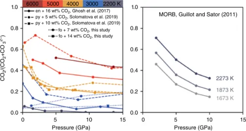 Figure 16.2 Molar ratio, CO 2 /(CO 2 +CO 3 2‐ ), as a function of pressure and temperature