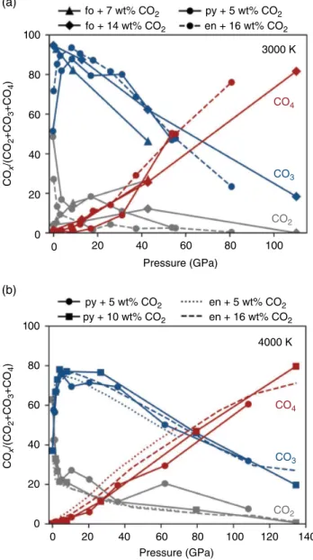 Figure 16.3  Molar ratio, CO x /(CO 2 +CO 3 2‐ +CO 4 4‐ ) at 3000 K (a)  and 4000 K (b) for enstatite (en; Ghosh et al., 2017), pyrolite  (py; Solomatova et al., 2019) and forsterite (fo; this study) melts  with carbon added into the melt as CO 2 