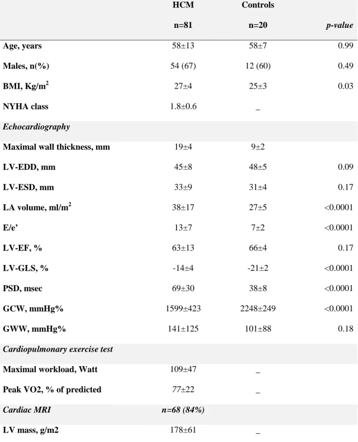 Table 1 Characteristics of patients with HCM and healthy controls.   HCM  n=81  Controls n=20  p-value  Age, years  58±13  58±7  0.99  Males, n(%)  54 (67)  12 (60)  0.49  BMI, Kg/m 2 27±4  25±3  0.03  NYHA class  1.8±0.6  _  Echocardiography 
