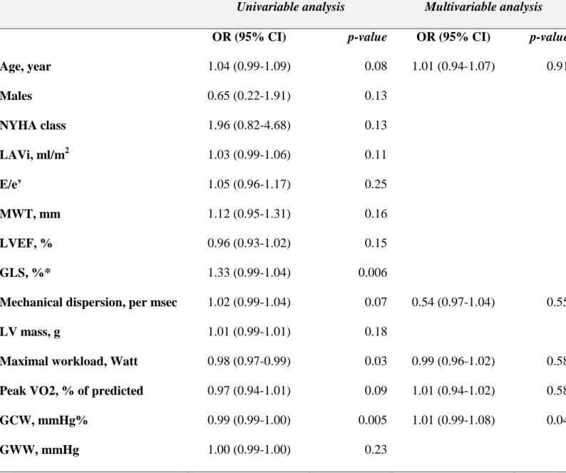 Table 2. Predictor of significant myocardial fibrosis at late gadolinium enhancement  
