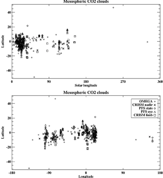 Figure 6.  Published mesospheric CO  cloud data sets. These include only the observations  by instruments that have provided a confirmed detection of CO  ice