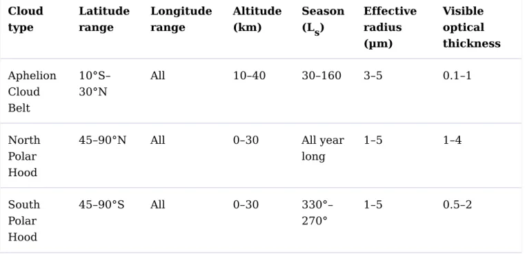 Table 1.  Summary of the Main Martian H O Ice Cloud Manifestations and Their Observed Properties Cloud  type Latitude range Longitude range Altitude (km) Season (L ) Effective radius  (µm) Visible  optical  thickness Aphelion  Cloud  Belt 10°S– 30°N All 10