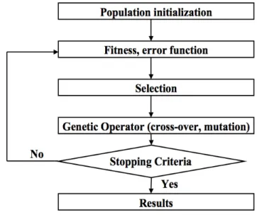 Figure 10: Working principles of evolutionary algorithms. A population is firstly initialized