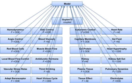 Figure 4. Simplified class diagram of the M2SL implementation for the G72 model. The class ’Guyton72’ is the coupled model that links all other atomic models as components.