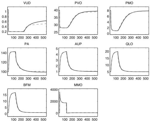 Figure 5. Comparison of M2SL simulations (black curves) with the original Guyton model (dotted curves) during BM1 (sudden severe muscle exercise)