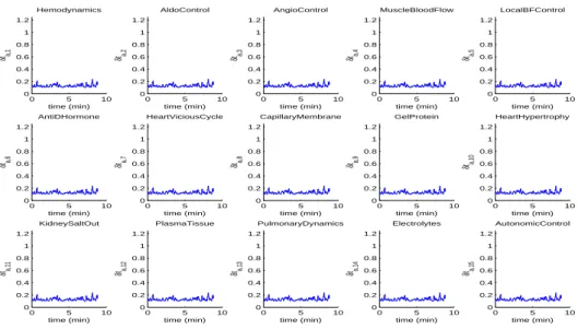 Figure 7. Evolution of δt a,i ( t ) (in min · 10 − 3 ) for the main atomic models of the M2SL G72 implementation during the simulation of BM1, using time-synchronisation strategy ST 2.