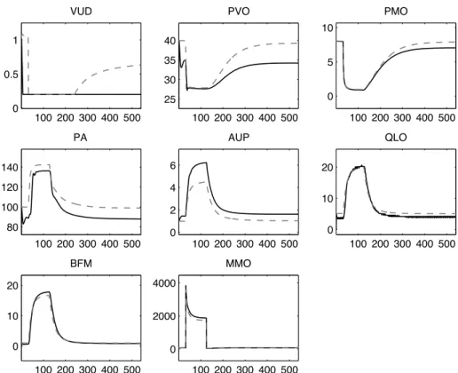 Figure 10. Comparison of M2SL simulations of Guyton model coupled with pulsatile ven- ven-tricles (black curves) with the original Guyton model (dotted curves) during BM1  (sud-den severe muscle exercise)
