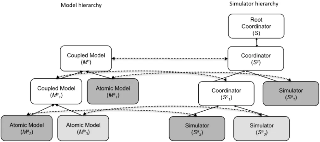 Figure 1. On the left side: Functional diagram representing the hierarchy of a coupled model M c , composed of a set of atomic and coupled sub-models (solid arrows represent the relation ’is a component of’)