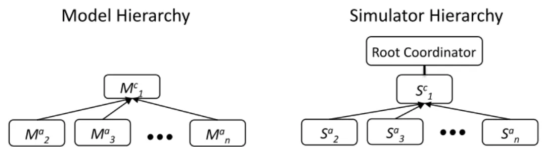 Figure 2. Functional diagram of an example coupled model M 1 c composed of n atomic models and its corresponding simulator hierarchy.