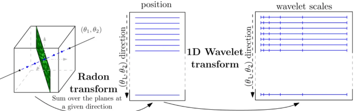Fig. 6. Overview of the 3D Ridgelet transform. At a given direction, sum over the normal plane to get a • point
