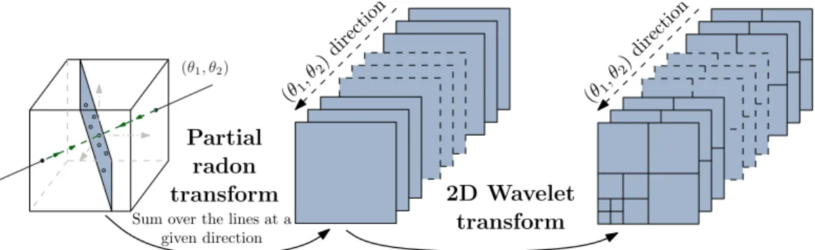 Figure 10 gives the 3D beamlet transform flowgraph. The 3D beamlet trans- trans-form allows us to detect filaments in a cube
