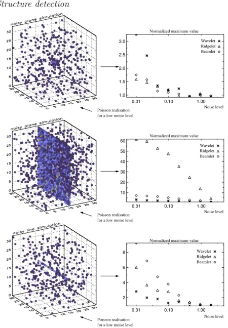 Fig. 11. Simulation of cubes containing a cluster (top), a plane (middle) and a line (bottom).