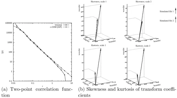Figure 12 shows the two simulated data sets, and Figure 13(a) left shows the two-point correlation function curve for the two point processes