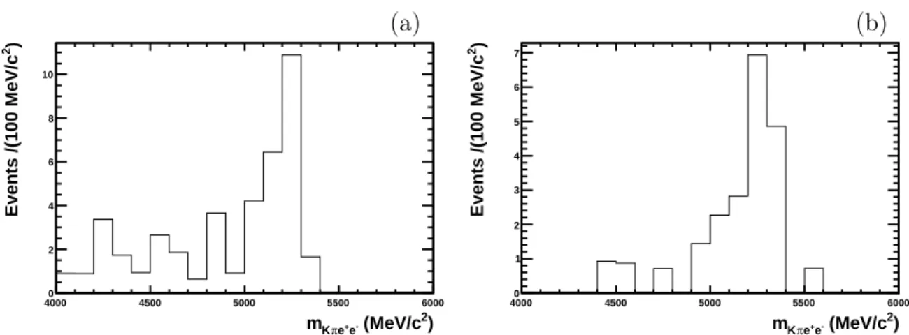 Figure 4.13: Distributions of the reconstructed B invariant mass in 2012 MC samples of B 0 → Kππ 0 decay for DD (a) and LL (b) configurations.