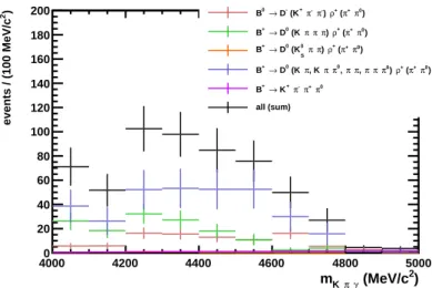 Figure 4.14: Distribution of the reconstructed B invariant mass in MC samples of low mass backgrounds to B 0 → K ∗0 γ from π 0 , B → K ∗0 π 0 X.