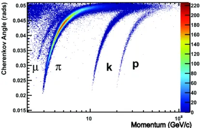 Figure 3.17: Reconstructed Cherenkov angle as a function of the track momentum in the C 4 F 10 radiator (RICH1)